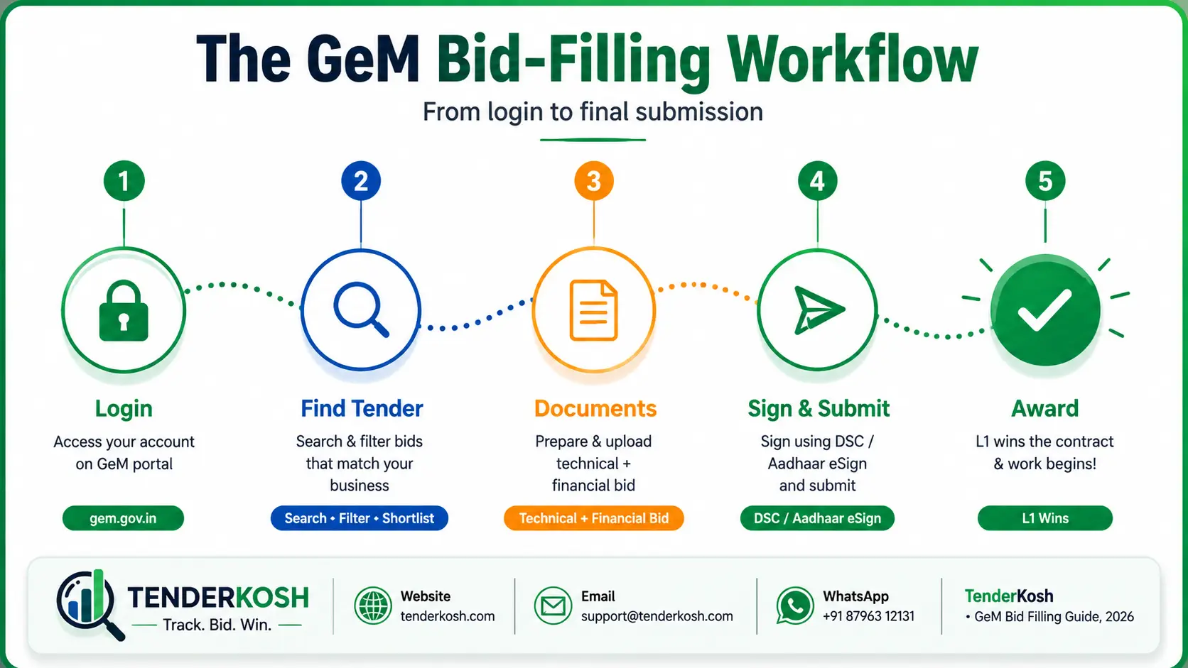 How to fill a GeM tender in 2026 — step-by-step bidding guide for sellers on the Government e-Marketplace