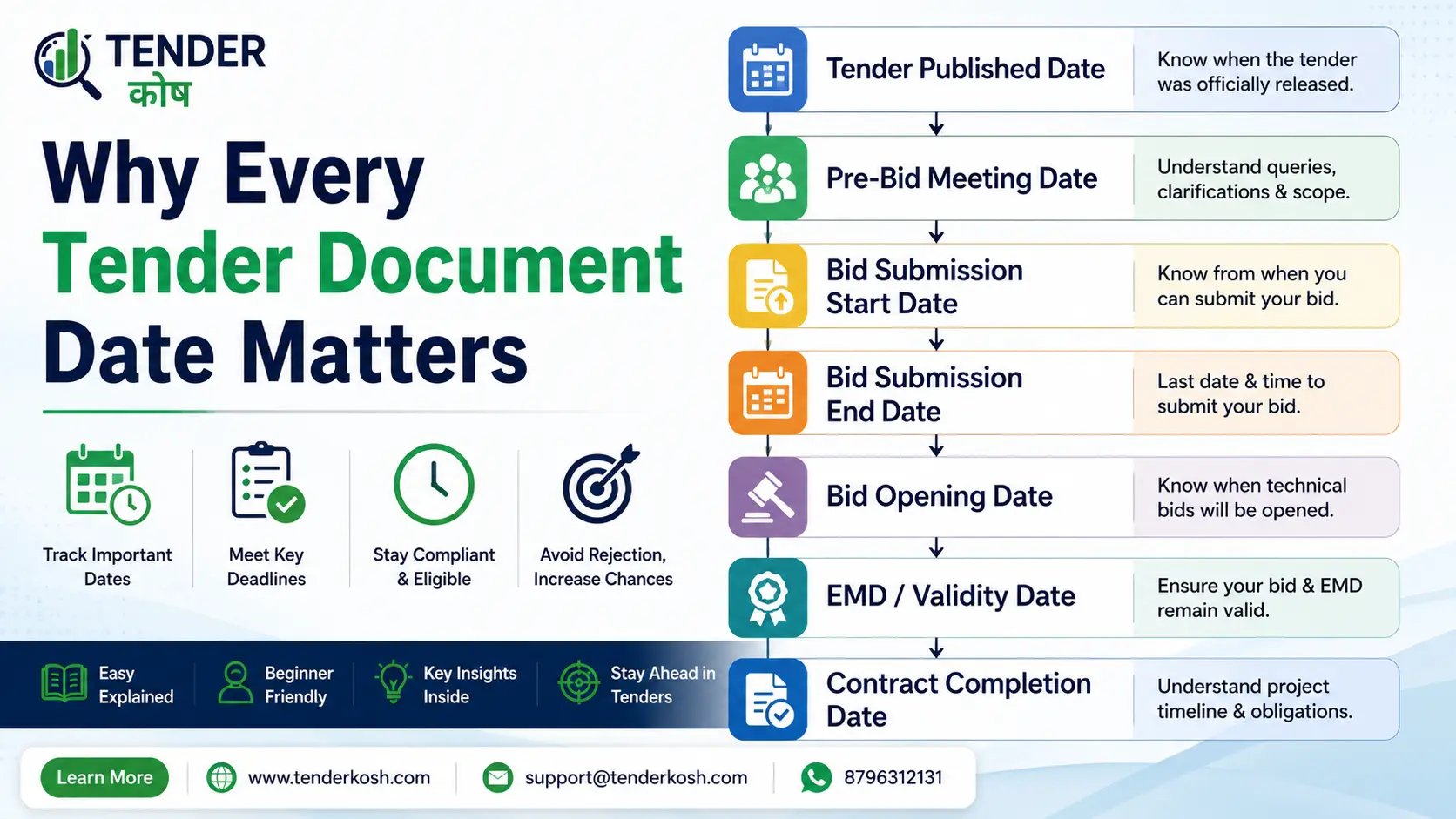 Tender Document Dates: Every Deadline That Actually Matters