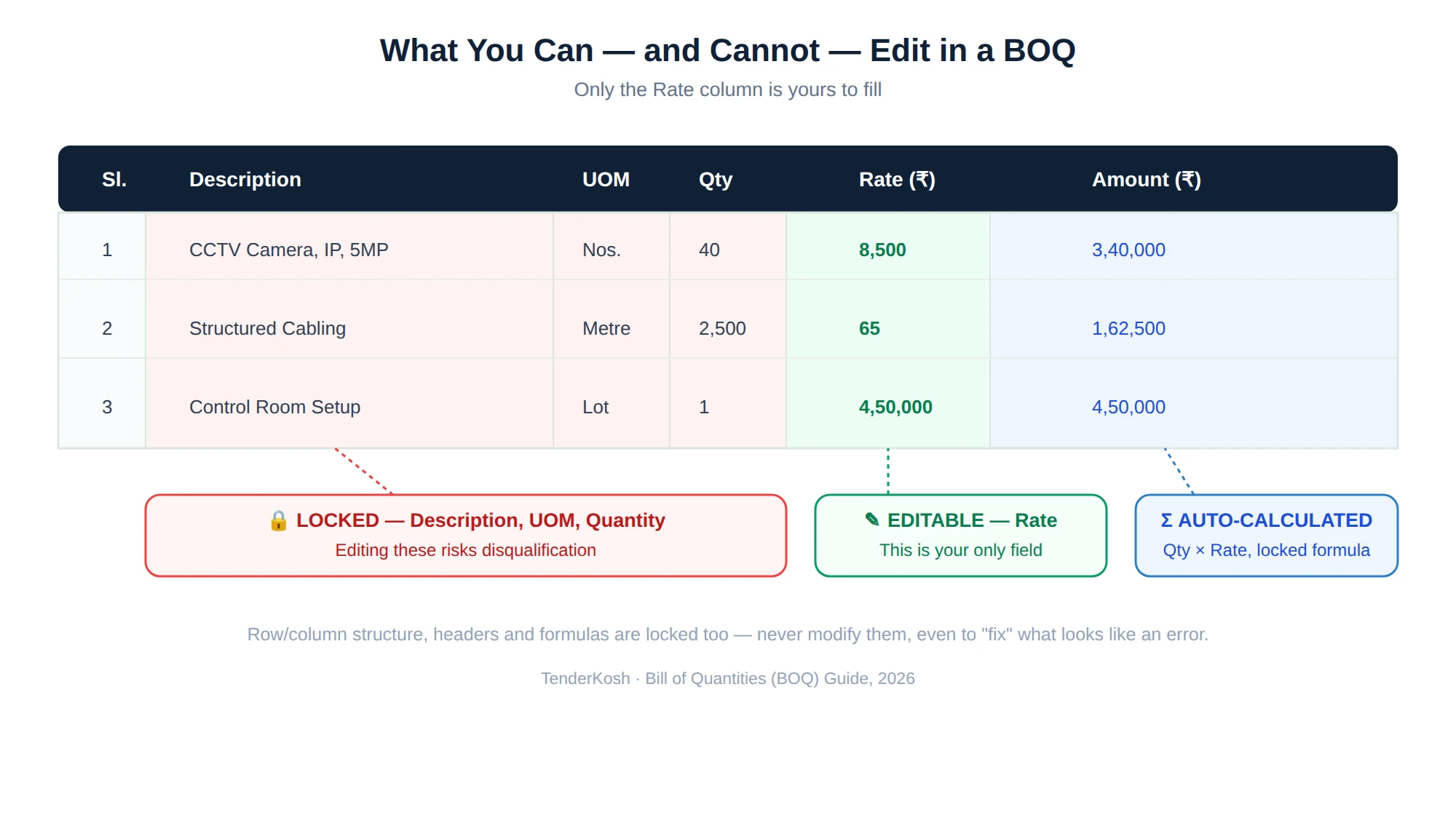 Annotated BOQ table showing which columns are locked and which rate column is editable