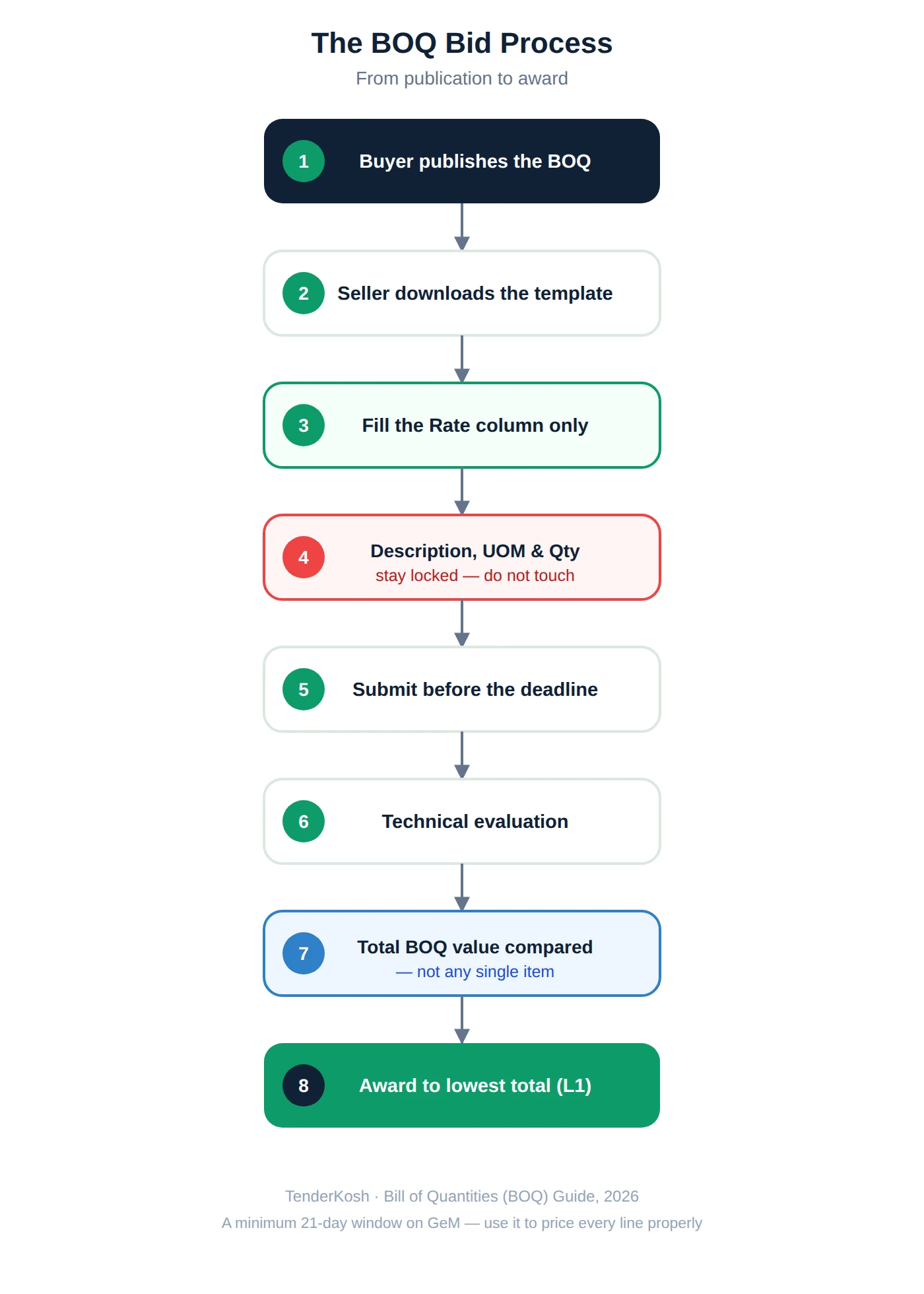 BOQ bid process flowchart — from buyer publishing the Bill of Quantities to award