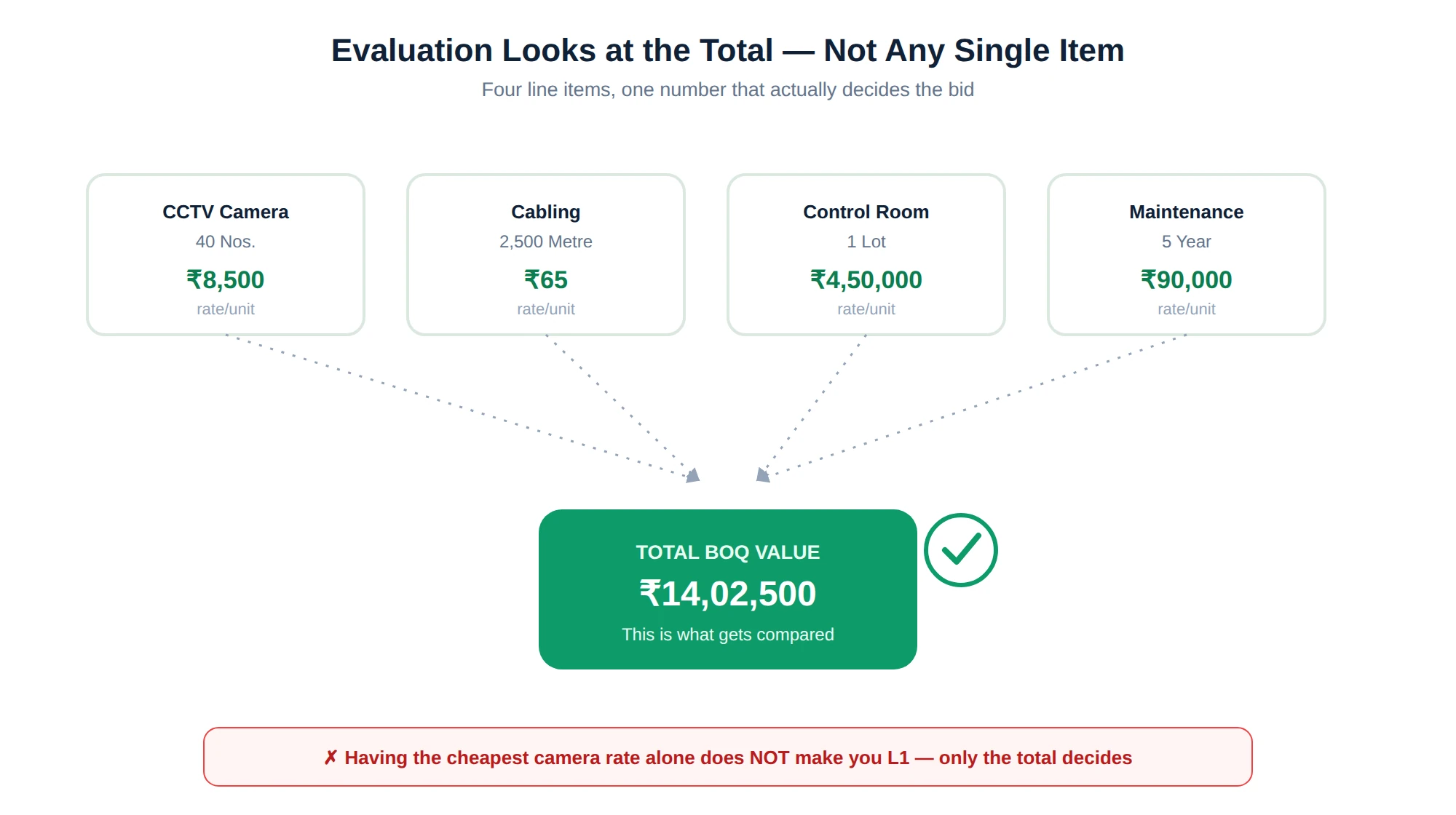 Diagram showing four BOQ line items converging into one total BOQ value, which is what gets evaluated