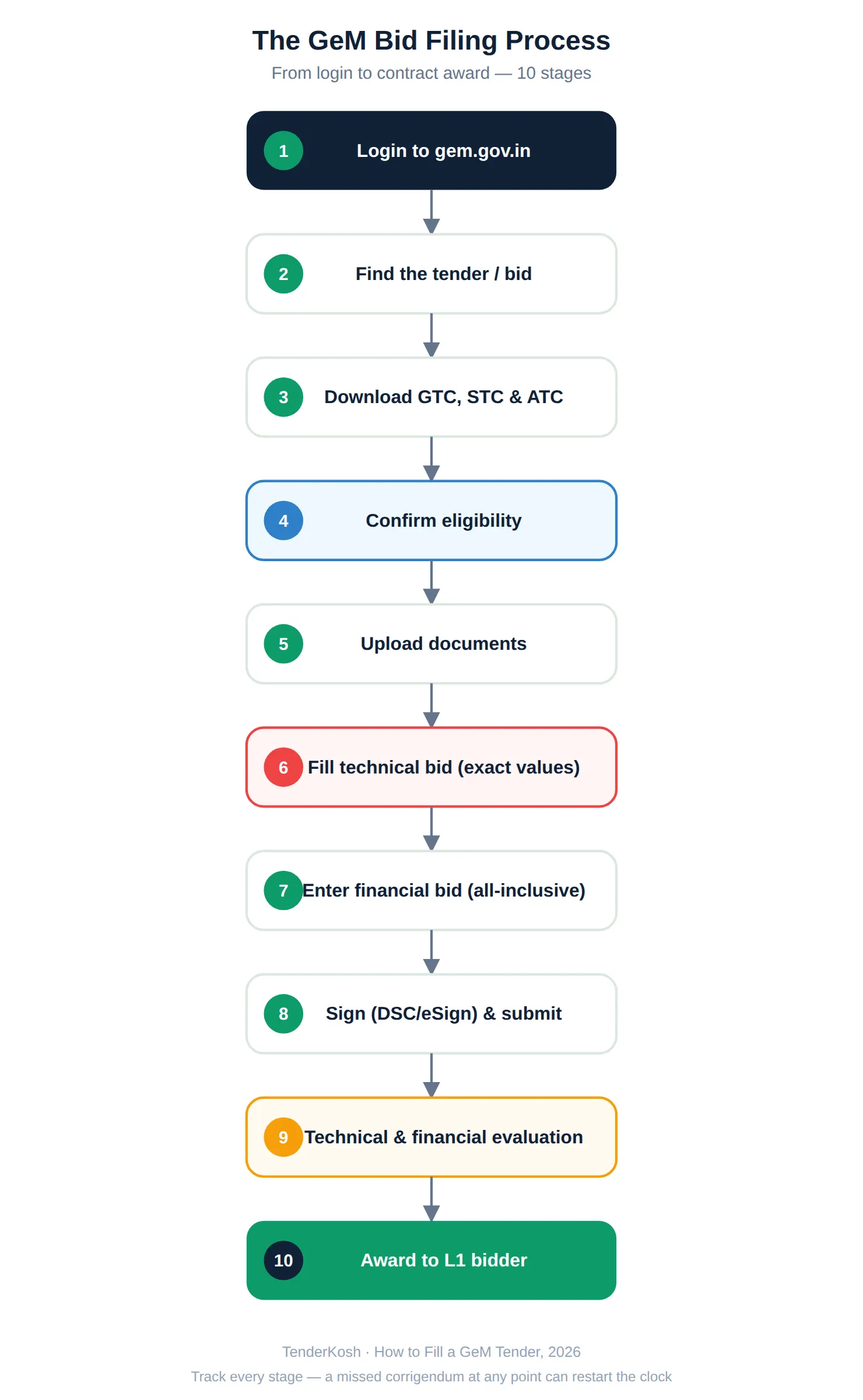Full GeM bid filing process flowchart — from login to award, in 10 stages
