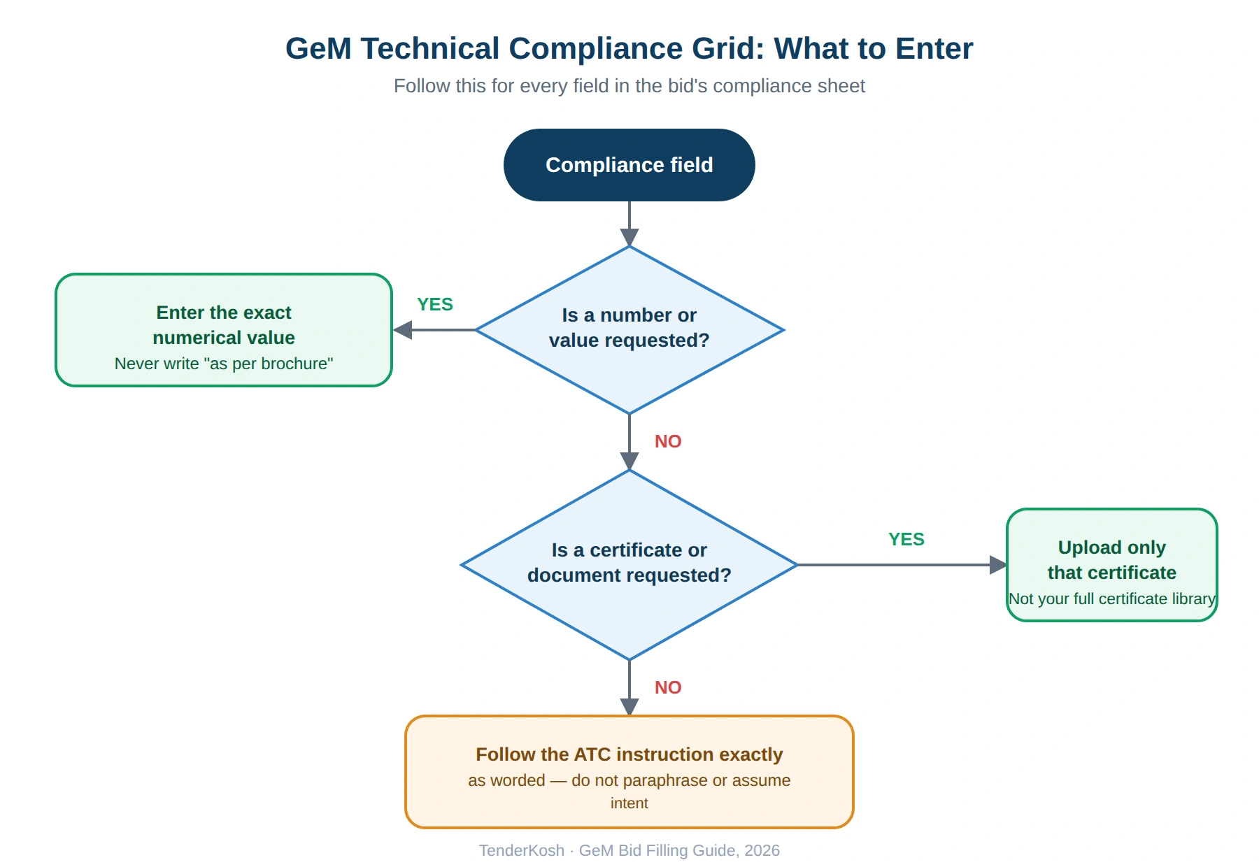 Decision flowchart for filling the GeM technical compliance grid — number requested, certificate requested, or follow ATC instruction