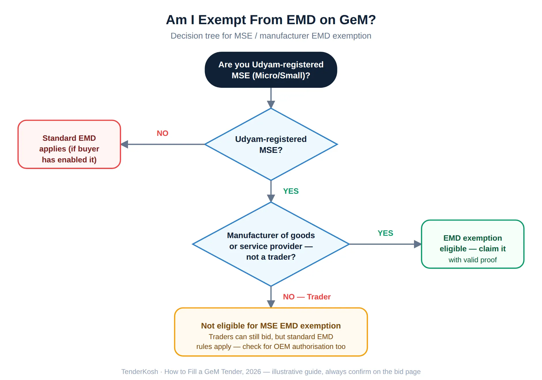 Decision tree: am I exempt from EMD on GeM as an MSE manufacturer, service provider or trader