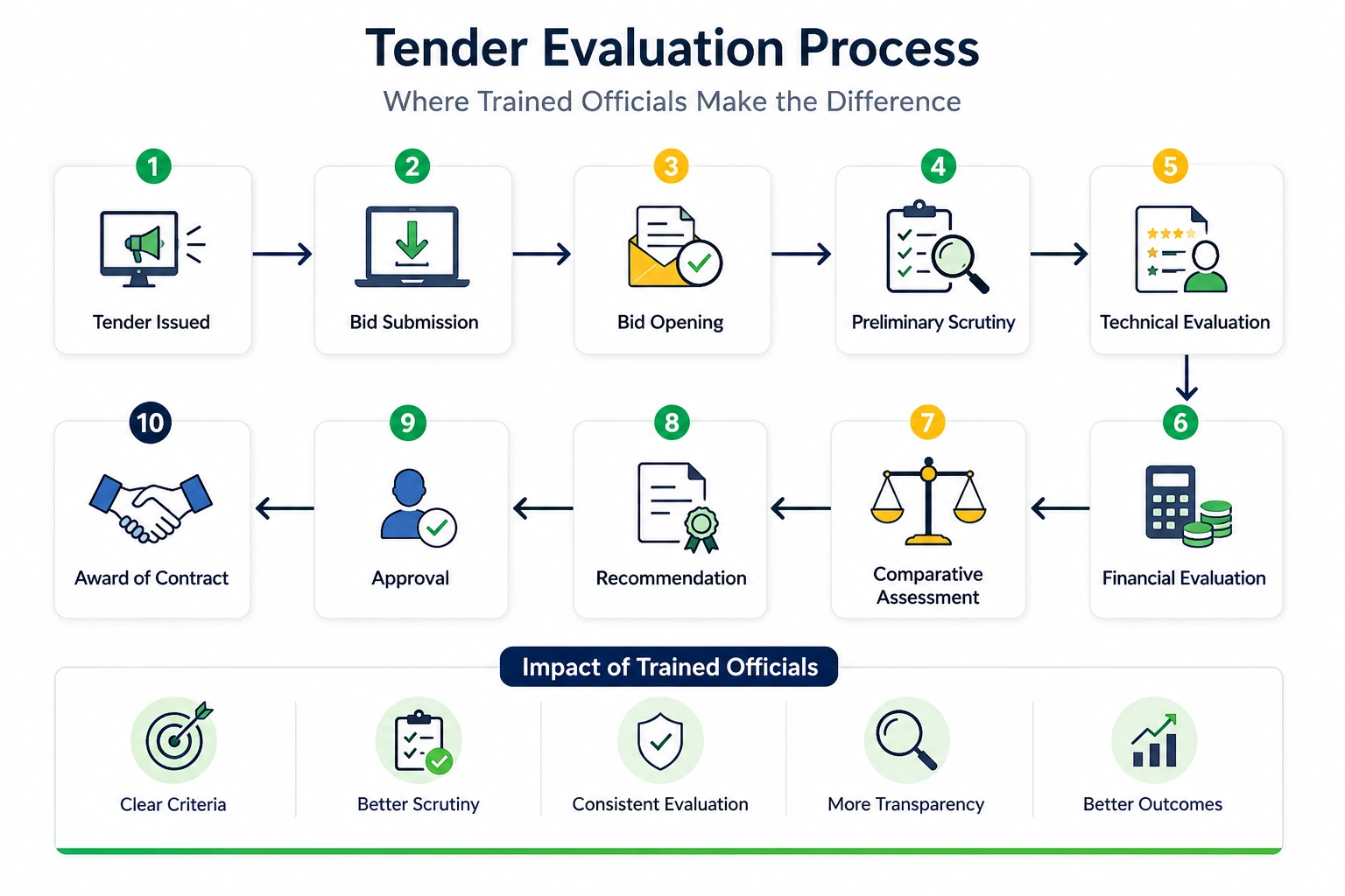 Tender evaluation process from tender publication and bid submission through technical evaluation, financial evaluation, approval, and contract award