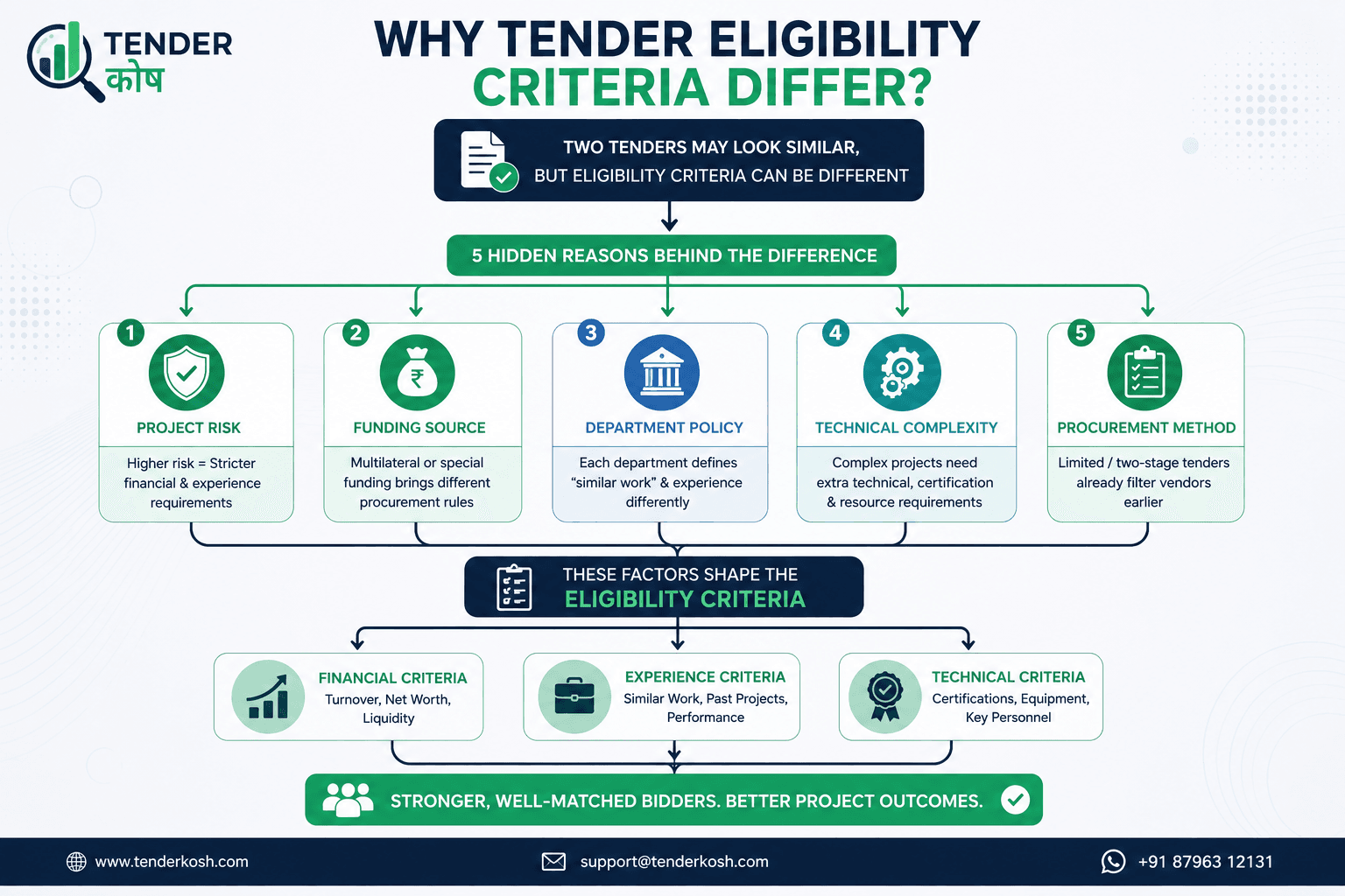 Flowchart explaining why tender eligibility criteria differ in 2026